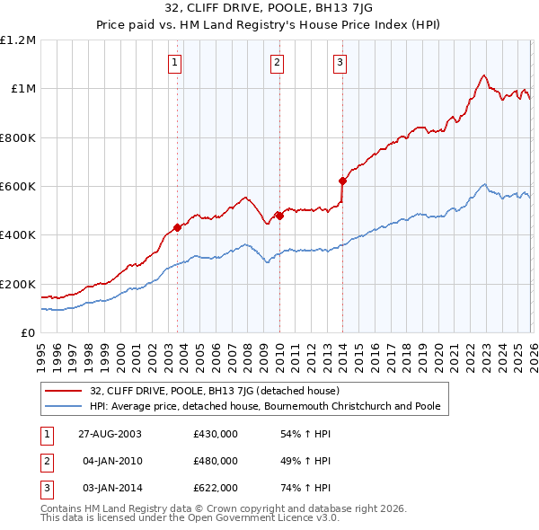 32, CLIFF DRIVE, POOLE, BH13 7JG: Price paid vs HM Land Registry's House Price Index