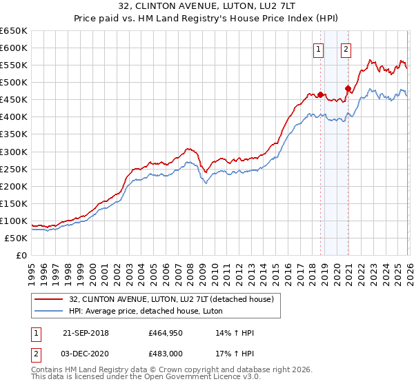 32, CLINTON AVENUE, LUTON, LU2 7LT: Price paid vs HM Land Registry's House Price Index