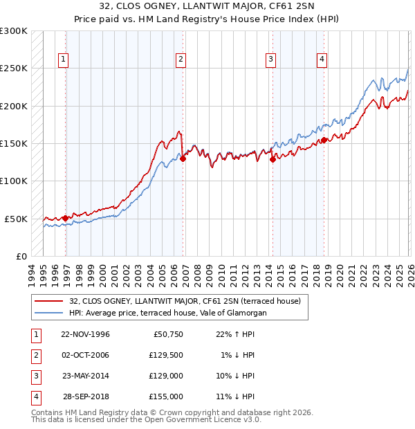 32, CLOS OGNEY, LLANTWIT MAJOR, CF61 2SN: Price paid vs HM Land Registry's House Price Index