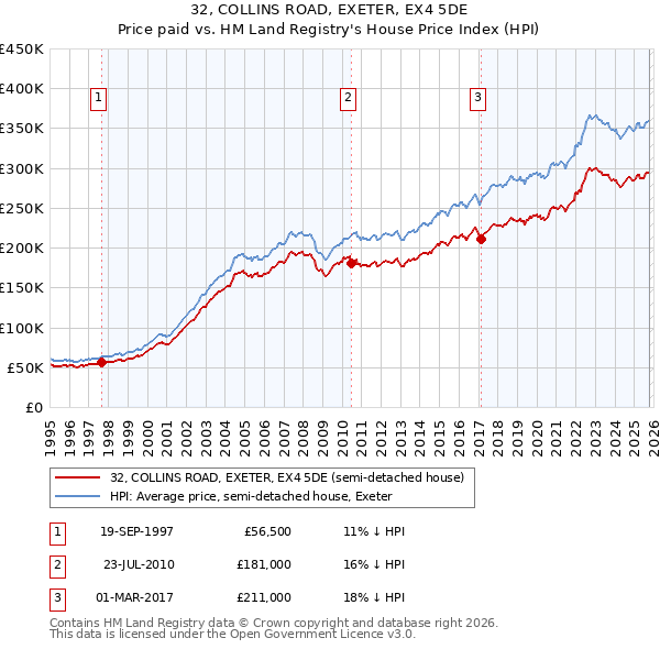 32, COLLINS ROAD, EXETER, EX4 5DE: Price paid vs HM Land Registry's House Price Index