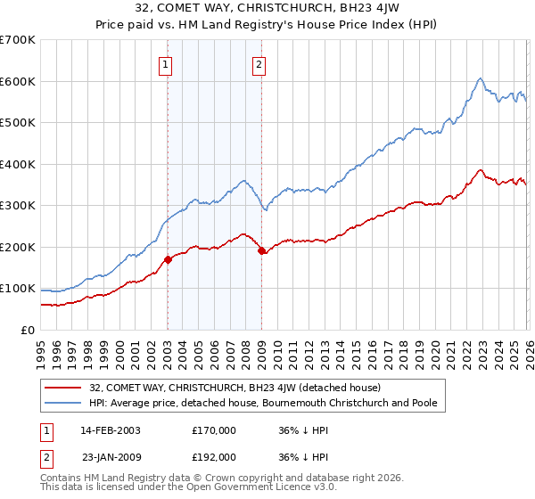 32, COMET WAY, CHRISTCHURCH, BH23 4JW: Price paid vs HM Land Registry's House Price Index