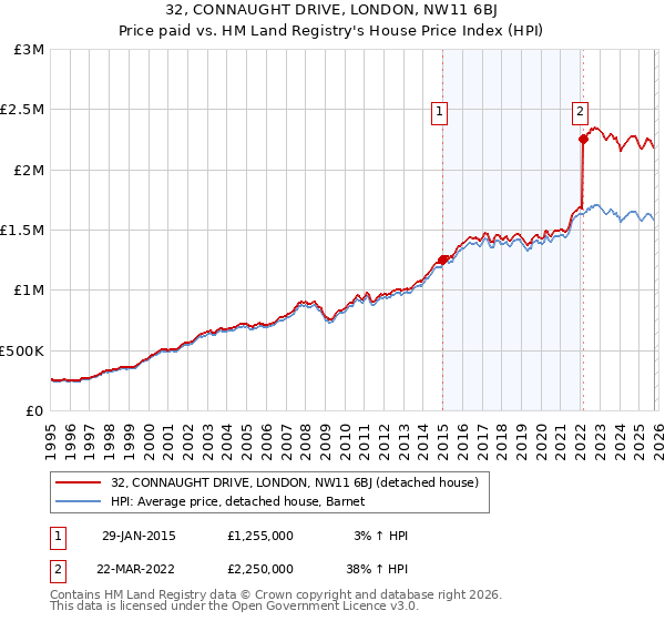 32, CONNAUGHT DRIVE, LONDON, NW11 6BJ: Price paid vs HM Land Registry's House Price Index