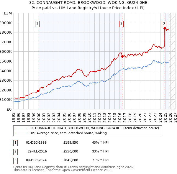 32, CONNAUGHT ROAD, BROOKWOOD, WOKING, GU24 0HE: Price paid vs HM Land Registry's House Price Index