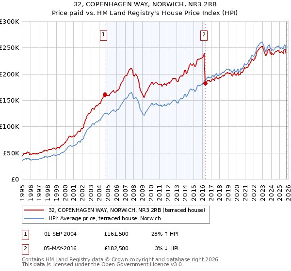 32, COPENHAGEN WAY, NORWICH, NR3 2RB: Price paid vs HM Land Registry's House Price Index