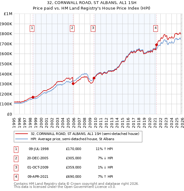 32, CORNWALL ROAD, ST ALBANS, AL1 1SH: Price paid vs HM Land Registry's House Price Index