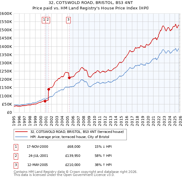 32, COTSWOLD ROAD, BRISTOL, BS3 4NT: Price paid vs HM Land Registry's House Price Index