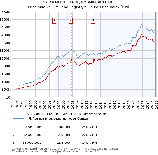 32, CRABTREE LANE, BODMIN, PL31 1BL: Price paid vs HM Land Registry's House Price Index