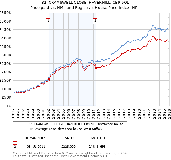 32, CRAMSWELL CLOSE, HAVERHILL, CB9 9QL: Price paid vs HM Land Registry's House Price Index