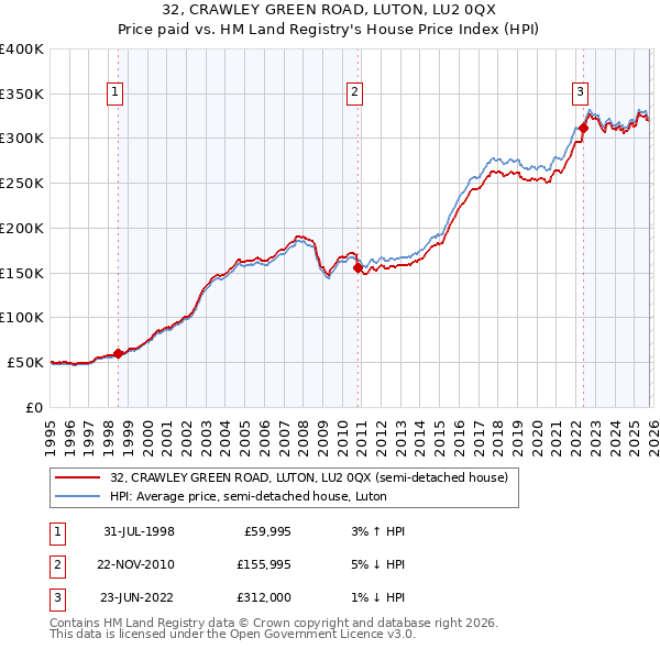 32, CRAWLEY GREEN ROAD, LUTON, LU2 0QX: Price paid vs HM Land Registry's House Price Index