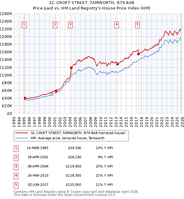 32, CROFT STREET, TAMWORTH, B79 8AB: Price paid vs HM Land Registry's House Price Index