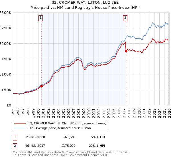 32, CROMER WAY, LUTON, LU2 7EE: Price paid vs HM Land Registry's House Price Index
