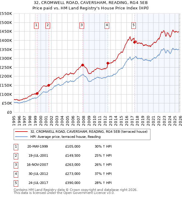 32, CROMWELL ROAD, CAVERSHAM, READING, RG4 5EB: Price paid vs HM Land Registry's House Price Index