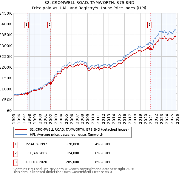 32, CROMWELL ROAD, TAMWORTH, B79 8ND: Price paid vs HM Land Registry's House Price Index