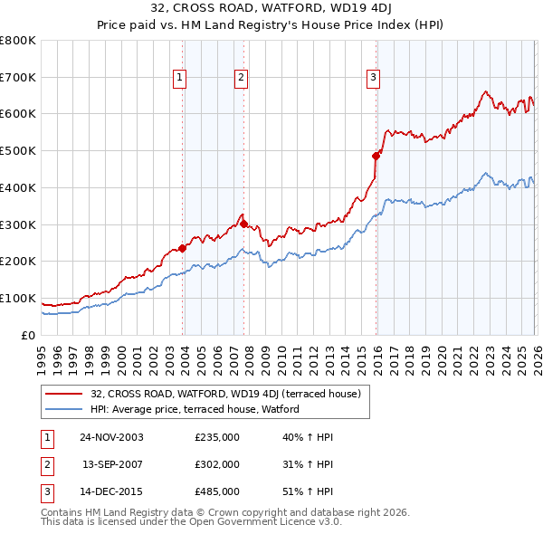 32, CROSS ROAD, WATFORD, WD19 4DJ: Price paid vs HM Land Registry's House Price Index