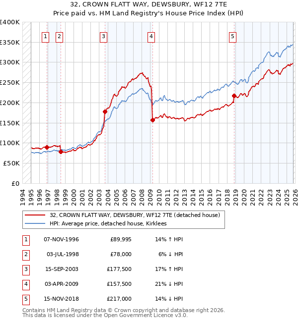 32, CROWN FLATT WAY, DEWSBURY, WF12 7TE: Price paid vs HM Land Registry's House Price Index