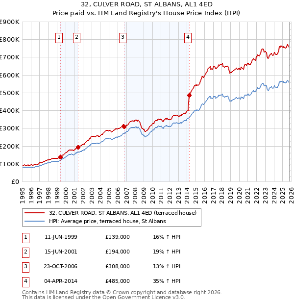 32, CULVER ROAD, ST ALBANS, AL1 4ED: Price paid vs HM Land Registry's House Price Index