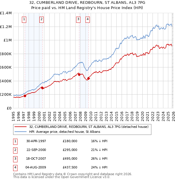 32, CUMBERLAND DRIVE, REDBOURN, ST ALBANS, AL3 7PG: Price paid vs HM Land Registry's House Price Index