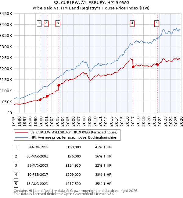 32, CURLEW, AYLESBURY, HP19 0WG: Price paid vs HM Land Registry's House Price Index