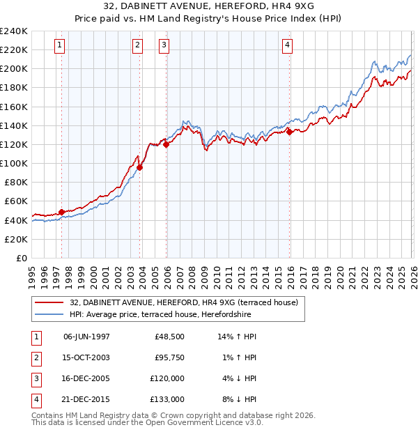 32, DABINETT AVENUE, HEREFORD, HR4 9XG: Price paid vs HM Land Registry's House Price Index