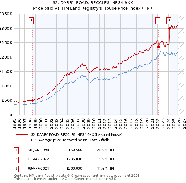 32, DARBY ROAD, BECCLES, NR34 9XX: Price paid vs HM Land Registry's House Price Index