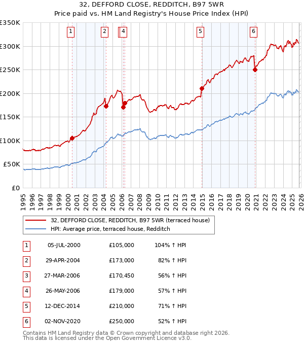 32, DEFFORD CLOSE, REDDITCH, B97 5WR: Price paid vs HM Land Registry's House Price Index