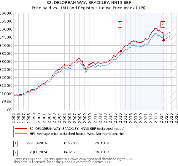 32, DELOREAN WAY, BRACKLEY, NN13 6BF: Price paid vs HM Land Registry's House Price Index