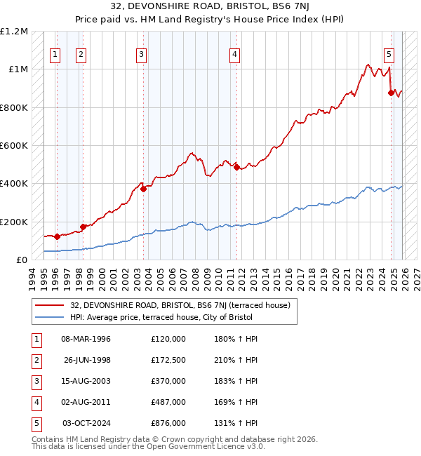 32, DEVONSHIRE ROAD, BRISTOL, BS6 7NJ: Price paid vs HM Land Registry's House Price Index