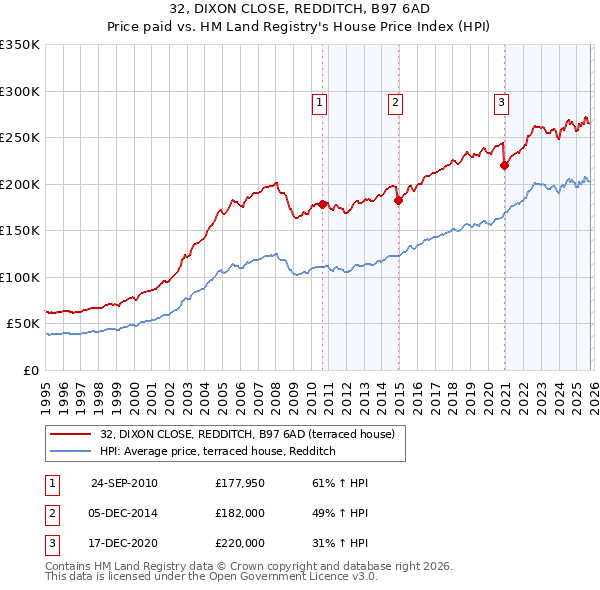 32, DIXON CLOSE, REDDITCH, B97 6AD: Price paid vs HM Land Registry's House Price Index