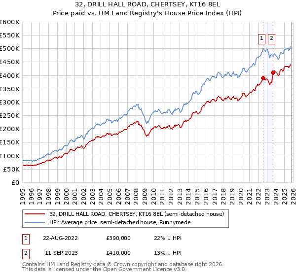 32, DRILL HALL ROAD, CHERTSEY, KT16 8EL: Price paid vs HM Land Registry's House Price Index