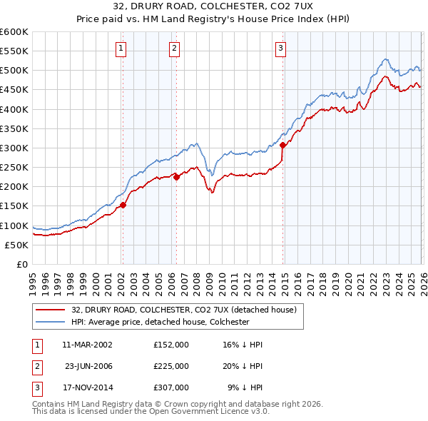 32, DRURY ROAD, COLCHESTER, CO2 7UX: Price paid vs HM Land Registry's House Price Index