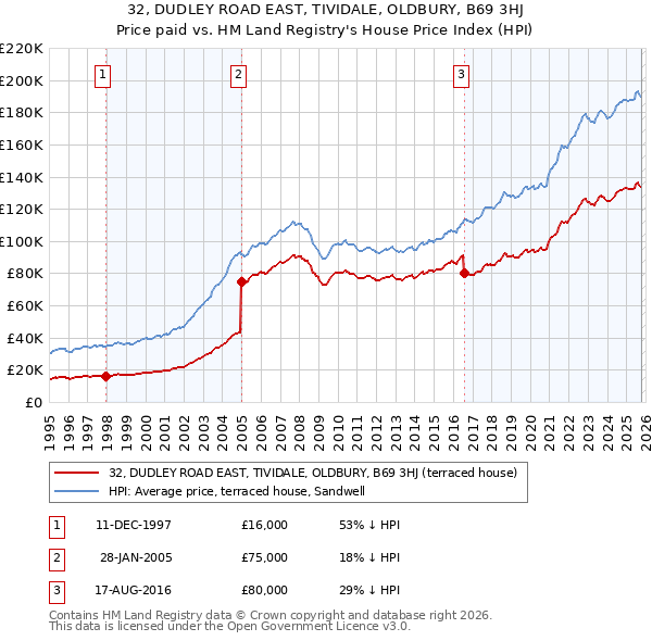 32, DUDLEY ROAD EAST, TIVIDALE, OLDBURY, B69 3HJ: Price paid vs HM Land Registry's House Price Index