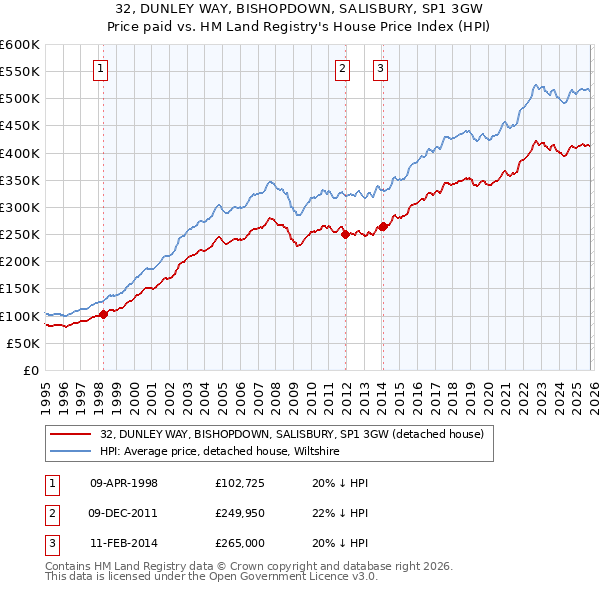 32, DUNLEY WAY, BISHOPDOWN, SALISBURY, SP1 3GW: Price paid vs HM Land Registry's House Price Index