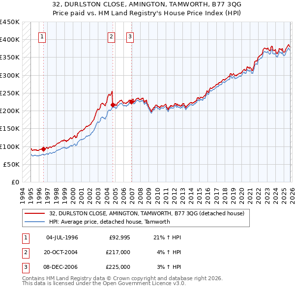 32, DURLSTON CLOSE, AMINGTON, TAMWORTH, B77 3QG: Price paid vs HM Land Registry's House Price Index