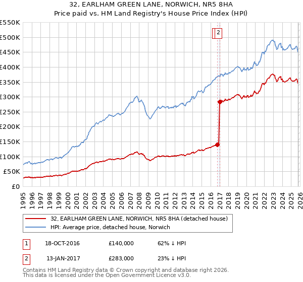 32, EARLHAM GREEN LANE, NORWICH, NR5 8HA: Price paid vs HM Land Registry's House Price Index