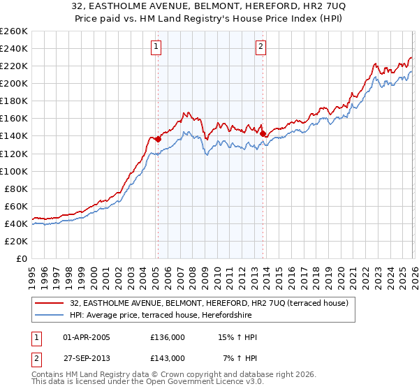 32, EASTHOLME AVENUE, BELMONT, HEREFORD, HR2 7UQ: Price paid vs HM Land Registry's House Price Index