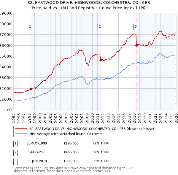 32, EASTWOOD DRIVE, HIGHWOODS, COLCHESTER, CO4 9EB: Price paid vs HM Land Registry's House Price Index