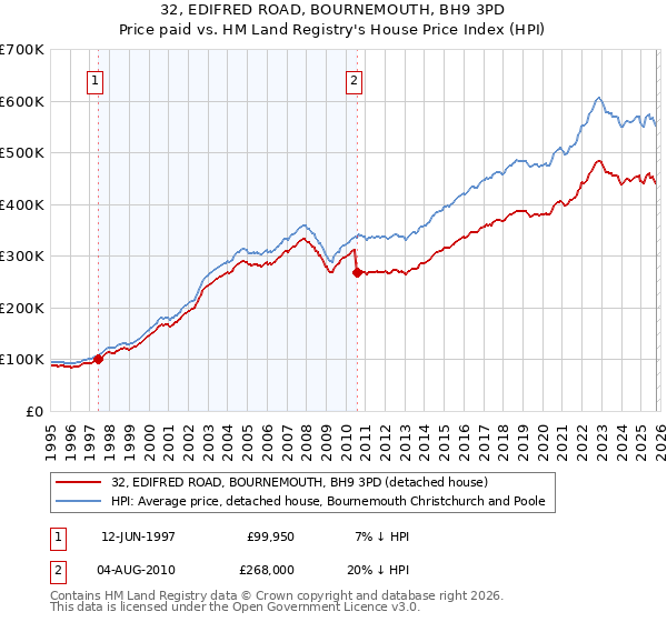 32, EDIFRED ROAD, BOURNEMOUTH, BH9 3PD: Price paid vs HM Land Registry's House Price Index