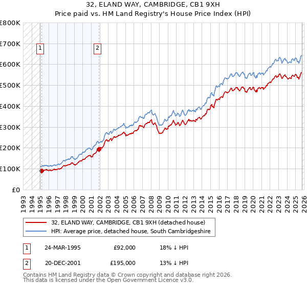 32, ELAND WAY, CAMBRIDGE, CB1 9XH: Price paid vs HM Land Registry's House Price Index