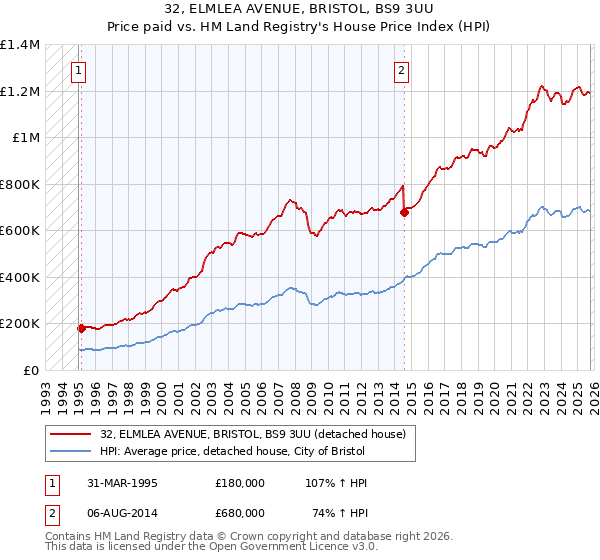 32, ELMLEA AVENUE, BRISTOL, BS9 3UU: Price paid vs HM Land Registry's House Price Index