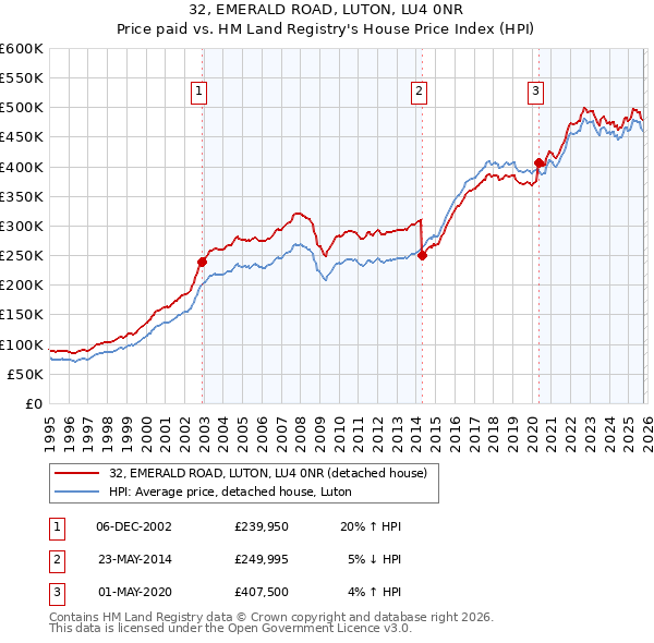 32, EMERALD ROAD, LUTON, LU4 0NR: Price paid vs HM Land Registry's House Price Index