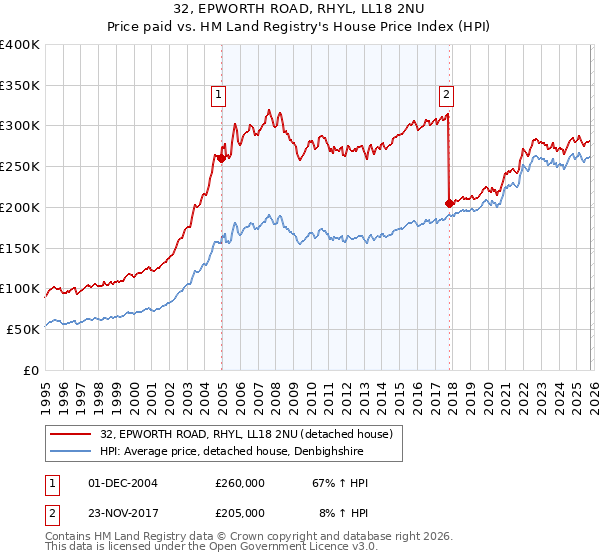 32, EPWORTH ROAD, RHYL, LL18 2NU: Price paid vs HM Land Registry's House Price Index