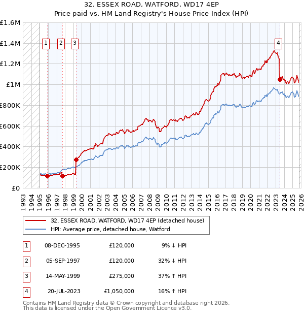 32, ESSEX ROAD, WATFORD, WD17 4EP: Price paid vs HM Land Registry's House Price Index