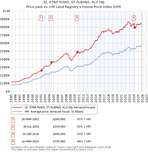 32, ETNA ROAD, ST ALBANS, AL3 5NJ: Price paid vs HM Land Registry's House Price Index