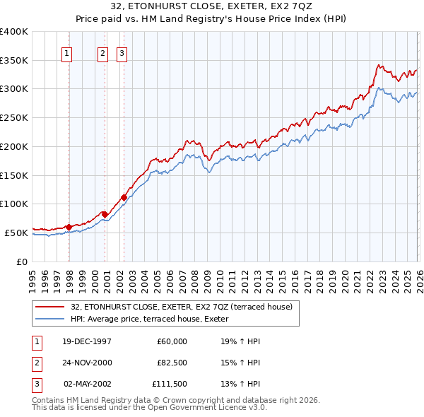 32, ETONHURST CLOSE, EXETER, EX2 7QZ: Price paid vs HM Land Registry's House Price Index