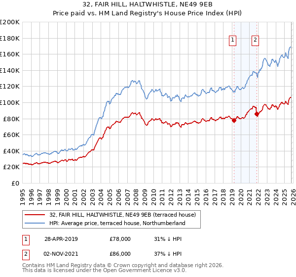 32, FAIR HILL, HALTWHISTLE, NE49 9EB: Price paid vs HM Land Registry's House Price Index