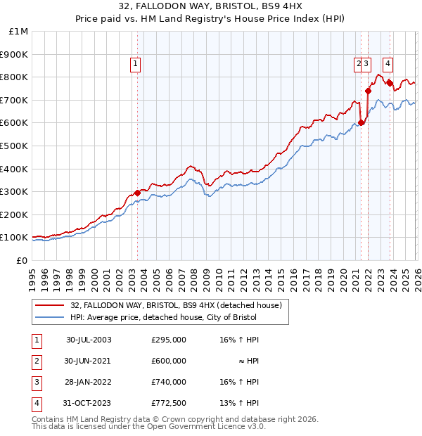 32, FALLODON WAY, BRISTOL, BS9 4HX: Price paid vs HM Land Registry's House Price Index