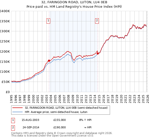 32, FARINGDON ROAD, LUTON, LU4 0EB: Price paid vs HM Land Registry's House Price Index