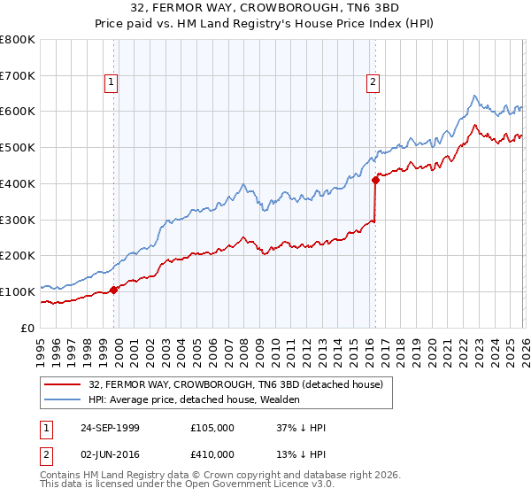 32, FERMOR WAY, CROWBOROUGH, TN6 3BD: Price paid vs HM Land Registry's House Price Index