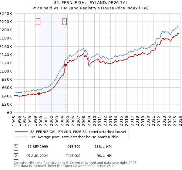 32, FERNLEIGH, LEYLAND, PR26 7AL: Price paid vs HM Land Registry's House Price Index