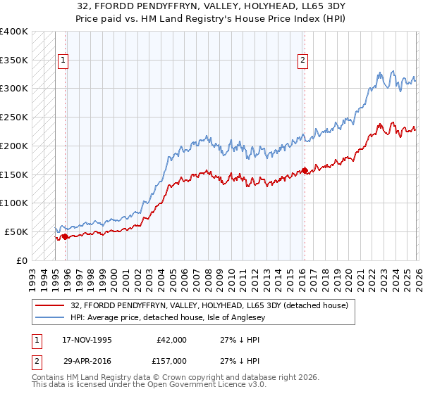 32, FFORDD PENDYFFRYN, VALLEY, HOLYHEAD, LL65 3DY: Price paid vs HM Land Registry's House Price Index